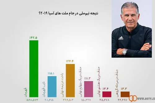 با همه ی ریدنت آقای کیروش بازم ۴۲ درصد بخاطر وطنمون ایران