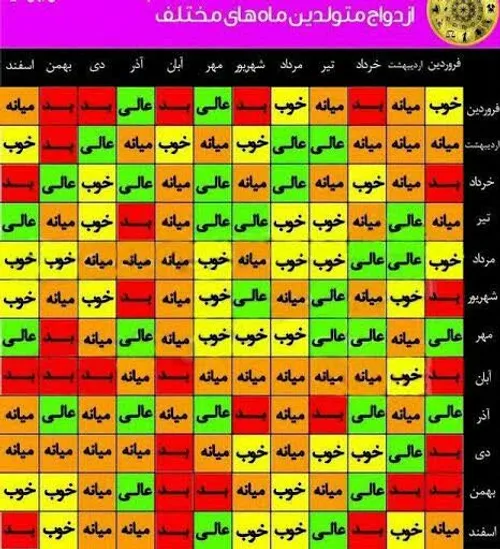 شانس ازدواج متولدین ماه ها