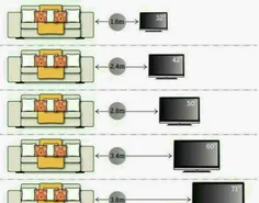 فاصله استاندارد فرد از تلویزیون بر حسب بزرگی صفحه آن؛ 