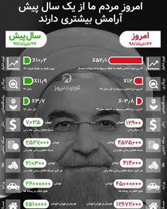 ‼ ️ روحانی: «امروز مردم ایران نسبت به یکسال گذشته آرامش ب