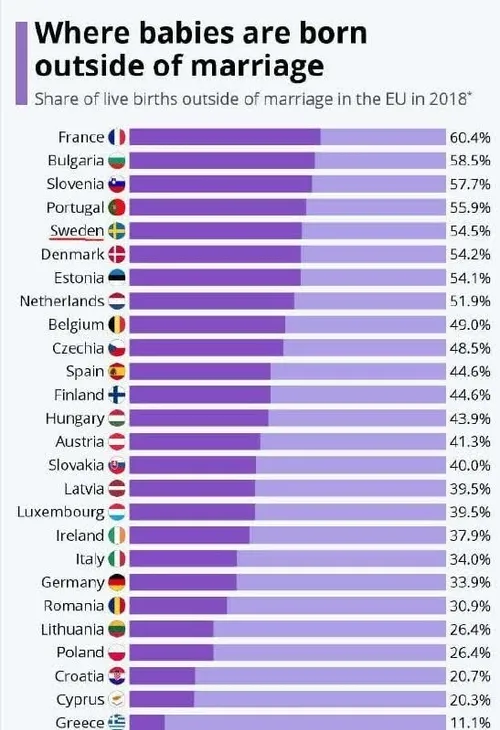 📷 آمار حرام زادگی در اروپا