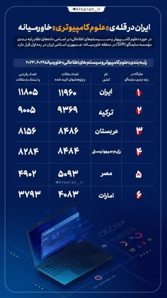 ایران در قله‌ی علوم کامپیوتری خاورمیانه 