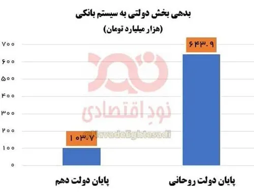 بدهی کشور به بانکها قبل از دولت روحانی و بعد از دولت روحانی