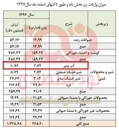 واردات ۲۷۰۰ تن آب پنیر در سال ۹۷/ آیا خودمان نمی‌توانیم آ