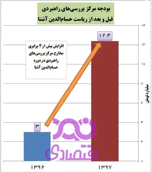 افزایش بیش از 300 درصدی بودجه مرکز تحت مدیریت حسام الدین 