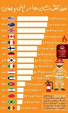 حقوق آتش نشان ها در ایران و جهان