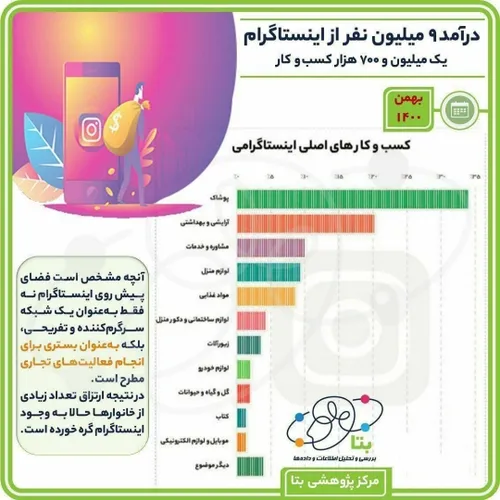 ۹ میلیون ایرانی با کمک اینستاگرام هزینه زندگی خود را فراه