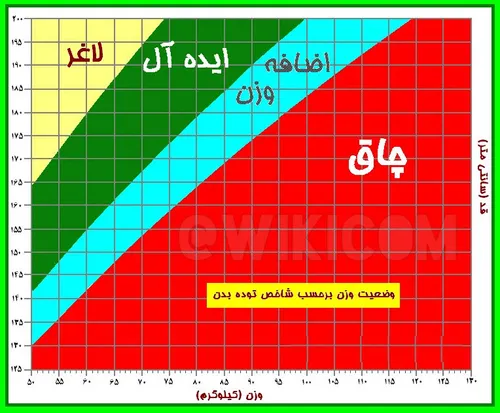 رابطه قد و وزن