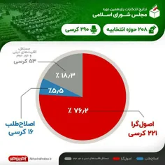 🚨 نمودار میزان کسب کرسی های مجلس توسط  جریان های سیاسی حک