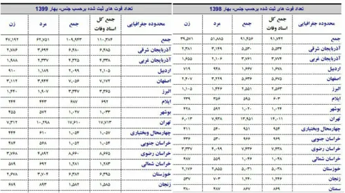 ‏بالاخره آمار مرگ و میر بهار ۱۳۹۹ سایت ثبت احوال منتشر کر