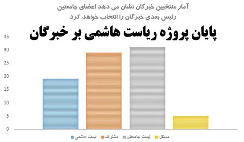 به فضل خدا در کل کشور پیروزی قاطع با جمعیت اصولگراست