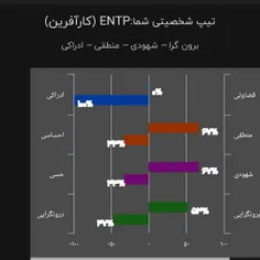 هورا تایپم همونههههه. عاشق اینم که entp باشم. 