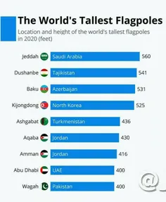 فهرست بلندترین میله‌ی پرچم‌ها در دنیا !
