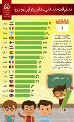 #دانش آموزان ایرانی، رکورددار تعطیلی #تابستانه!