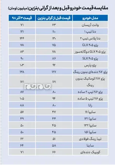 🔺 مقایسه قیمت خودرو قبل و بعد از گرانی بنزین