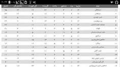 جدول رده بندی لیگ برتر 