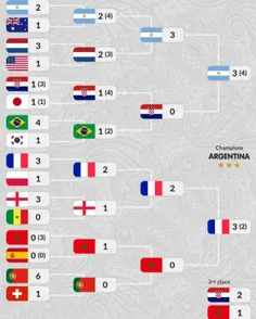 مرحله حذفی جام جهانی 2022 