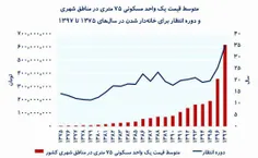 🔴  چند سال طول می‌کشد تا صاحب‌خانه شویم؟