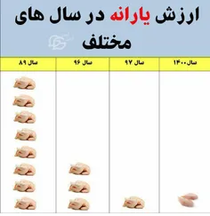 قدرت خرید یارانه در طول سال هایی که تاکنون پرداخت شده...