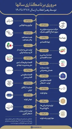 مروری بر نامگذاری‌های اقتصادی سال‌ها توسط رهبر انقلاب