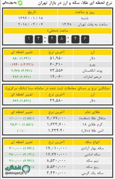 کام شیرین مردم با دلار ۵۱۹۰ تومانی!