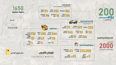 🖼 بیش از ۲۰۰۰ کشته و زخمی دشمن طی حملات حزب‌الله