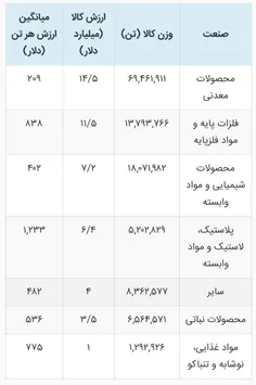 🔹این جدول، ترکیب صادرات ایران در سال ۱۴۰۰ را نشان می‌دهد.