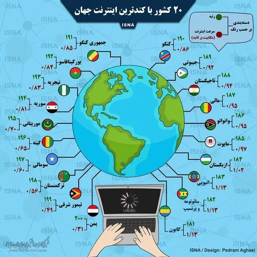 بیست کشور با کُندترین اینترنت جهان