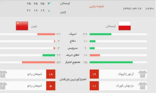 ♨ ️لیگ ملت های والیبال 2018؛ پیروزی آسان لهستان برابر چین