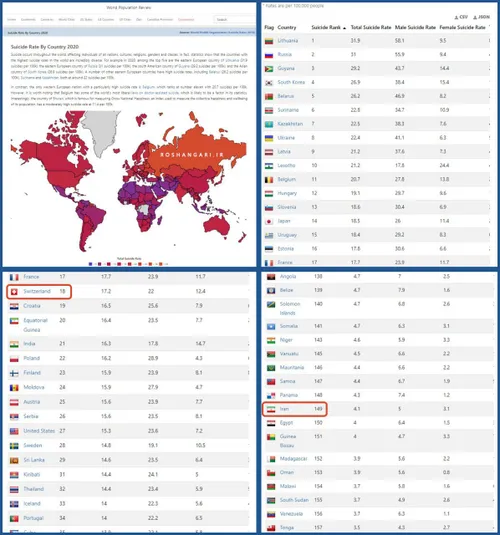 ️رتبه بندی کشورهای جهان بر اساس میزان خودکشی در سال ۲۰۲۰ 