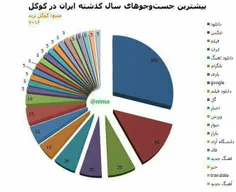 بیشترین کلمات سرچ شده ایرانی‌ها در Google در سال ۲۰۱۶
