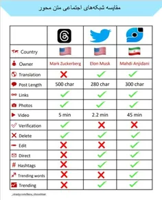مقایسه سه شبکه اجتماعی‌متن محور، #تردز، #توییتر  و #ویراس
