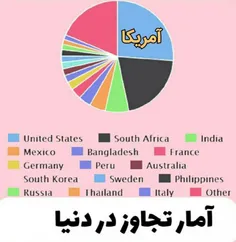 آمریکا مهد آزادی جنسی و مهد تجاوز