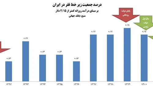 جهت اطلاع پزشکیان که آمار سالهای دولت رئیسی را در نموداره