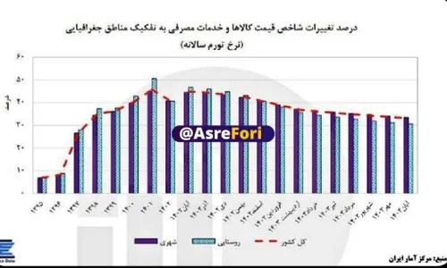 فشار تورم در روستاها پا به پای شهرها رسید!