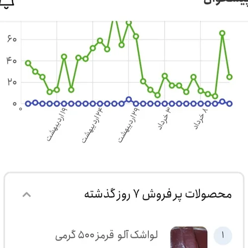 لواشک آلو بنا به آمار غرفه بابا عنایت در باسلام همچنان پی