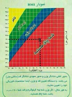 نمودار Bmi