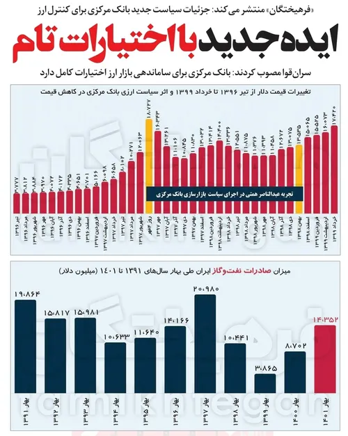 سران قوا مصوب کردند بانک مرکزی اختیار کامل برای کنترل باز