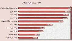 رتبه بندی واحدهای دانشگاه  آزاد کشور