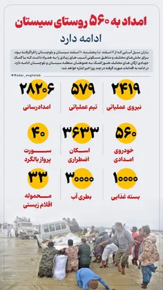 امداد به ۵۶۰ روستای سیستان ادامه دارد