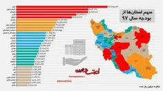 👆 سهم استان‌های کشور از بودجه سال ۹۷