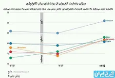 میزان رضایت کاربران از برندهای تکنولوژی