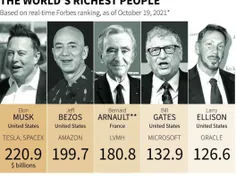 جدیدترین رنکینگ افراد ثروتمند جهان !