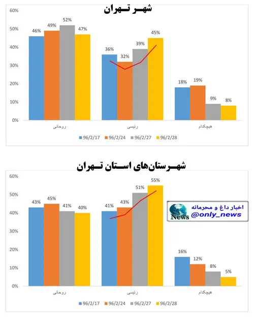 رشد قابل توجه آرای رئیسی در شهر و شهرستان های تهران طی ۱۱