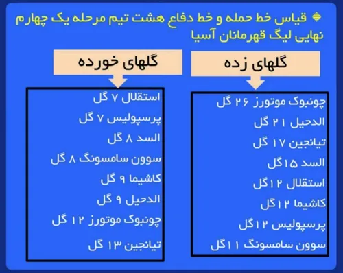 📸 مقایسه خط حمله و خط دفاعی ۸ تیم برتر آسیا