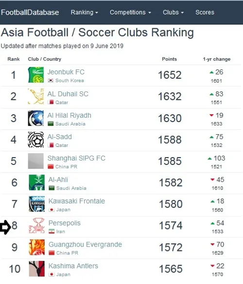 پرسپولیس همچنان در کلیه رنکینگ ها بالاتر از رقیبان از جمل