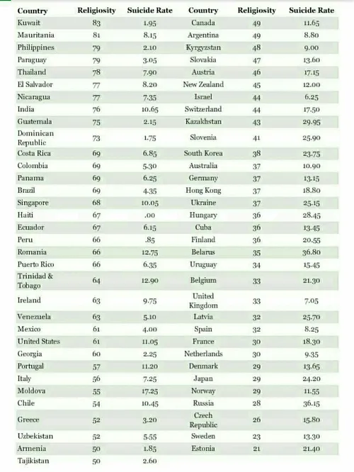 🔰مردم در کشورهای مذهبی کمتر خودکشی می کنند