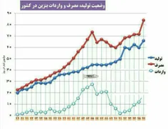 ️ زنگنه کشور را محتاج #واردات ۲۰ میلیون لیتر بنزین در روز