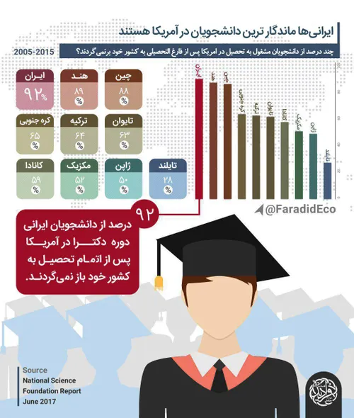 💮 ایرانی ها ماندگار ترین دانشجویان در آمریکا هستند!