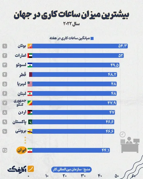 ایران در جایگاه بیست و پنجم طولانی ترین ساعات کاری در جها